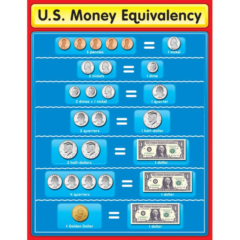 CHARTLET US MONEY EQUIVALENCY