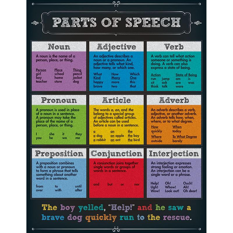 PARTS OF SPEECH CHARTLET GR 4-8