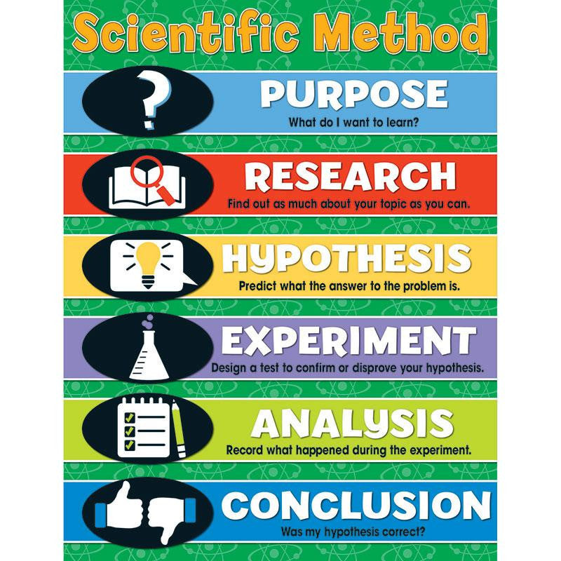 SCIENTIFIC METHOD CHARTLET GR 4-8