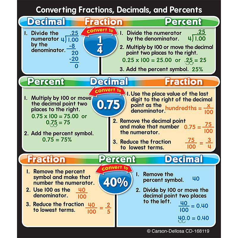 FRACTIONS DECIMALS AND PERCENTS