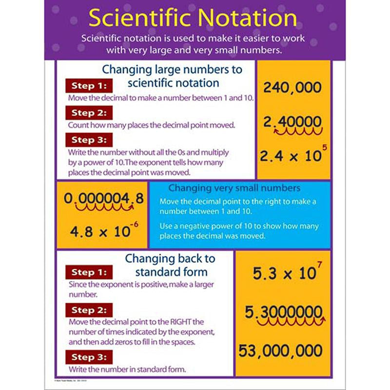 CHARTLETS SCIENTIFIC NOTATION