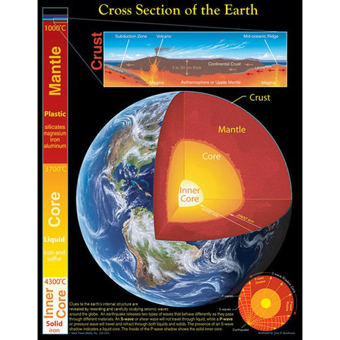 CHARTLET CROSS SECTION OF THE EARTH