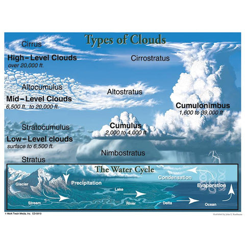 TYPES OF CLOUDS