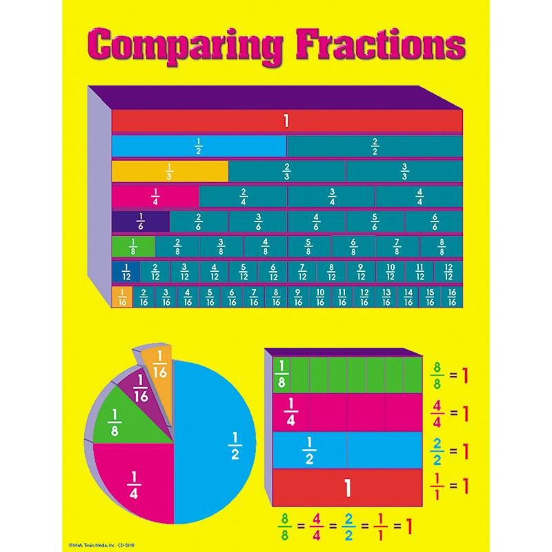 COMPARING FRACTIONS