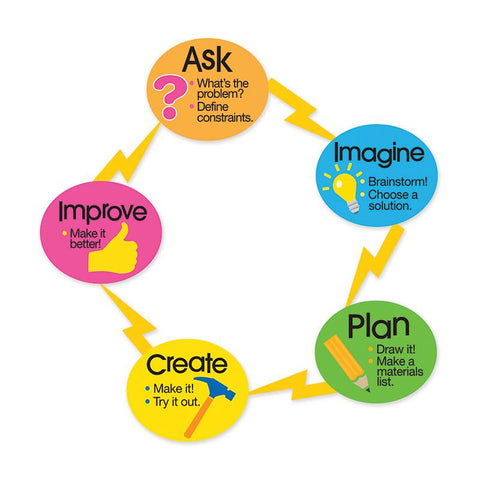 ENGINEERING DESIGN PROCESS MAGNET