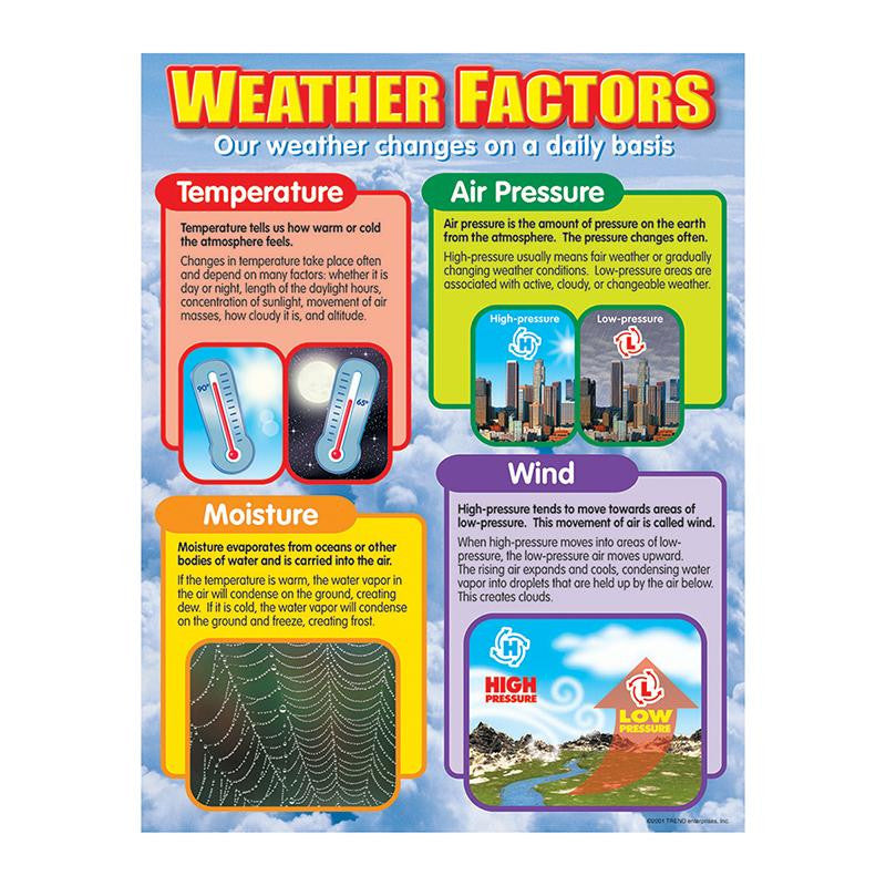 CHART WEATHER FACTORS