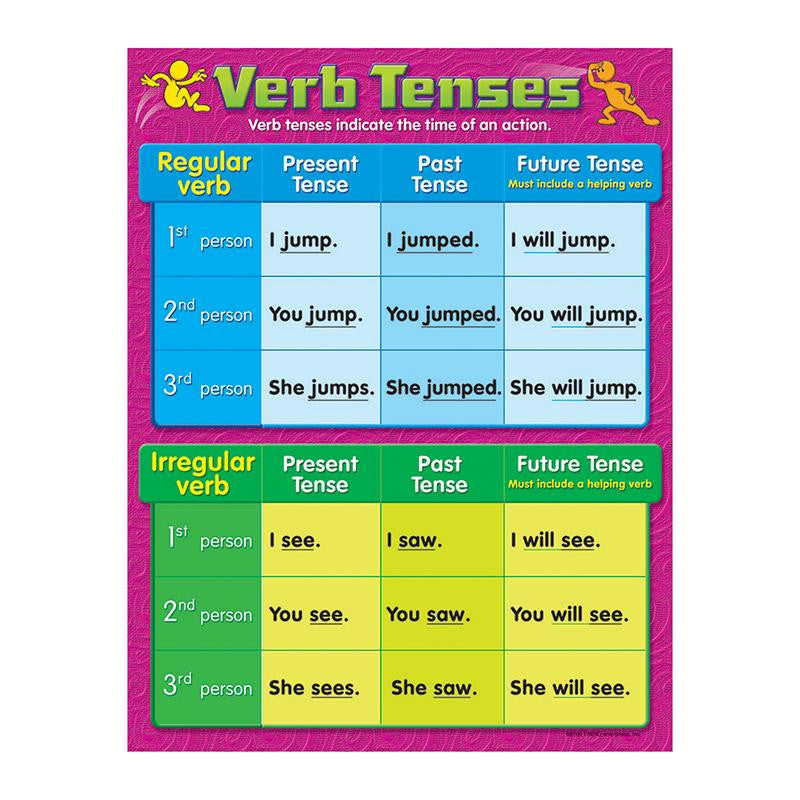 CHART VERB TENSES GR 4-6