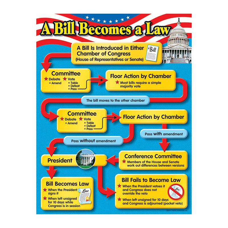 CHART A BILL BECOMES A LAW GR 4-8