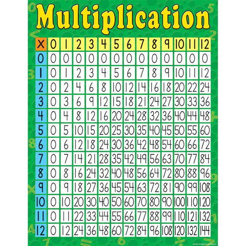 MULTIPLICATION EARLY LEARNING CHART